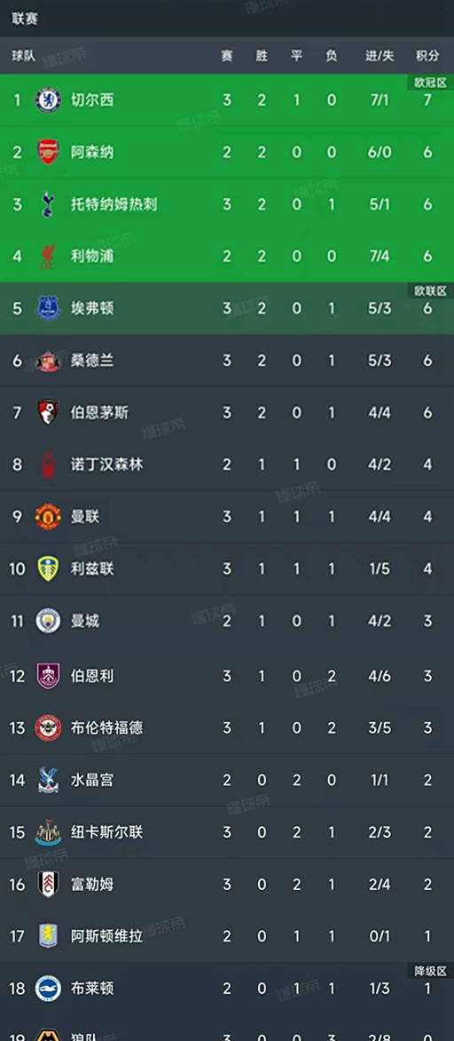 包含切尔西客场击败哈德斯菲尔德，领跑英超积分榜不动摇的词条