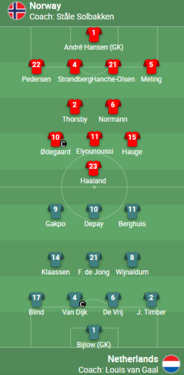 荷兰队连胜挪威，小组战绩连胜三场