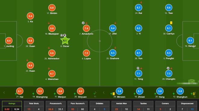 关于上港客场守平，保持不败连续积分的信息