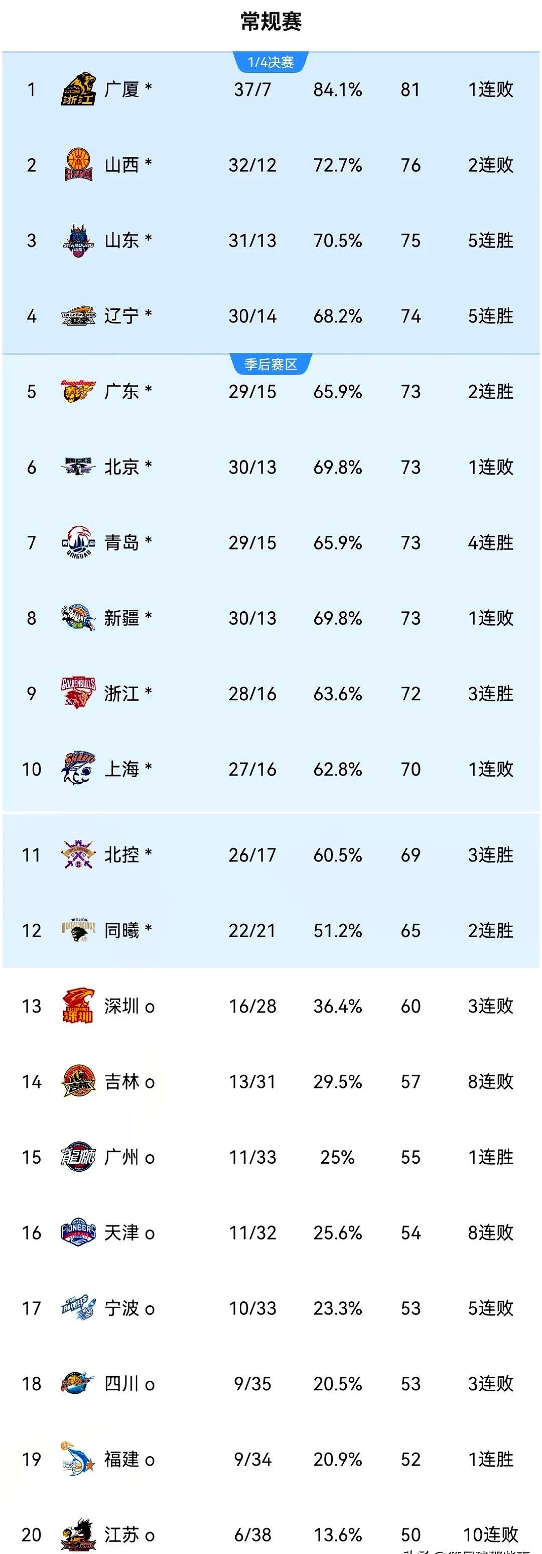 爱游戏app-新冠病毒影响！CBA停赛，所有球员需自我隔离14天